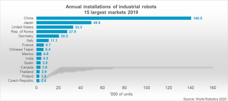 Robot công nghiệp 2020