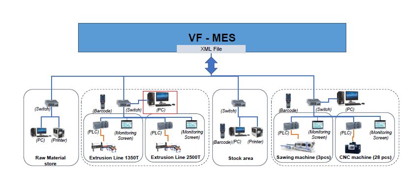 hệ thống thực thi sản xuất MES