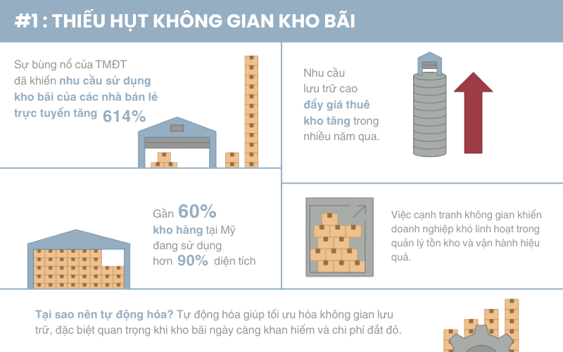 những thách thức trong việc tự động hóa quản lý kho hàng 